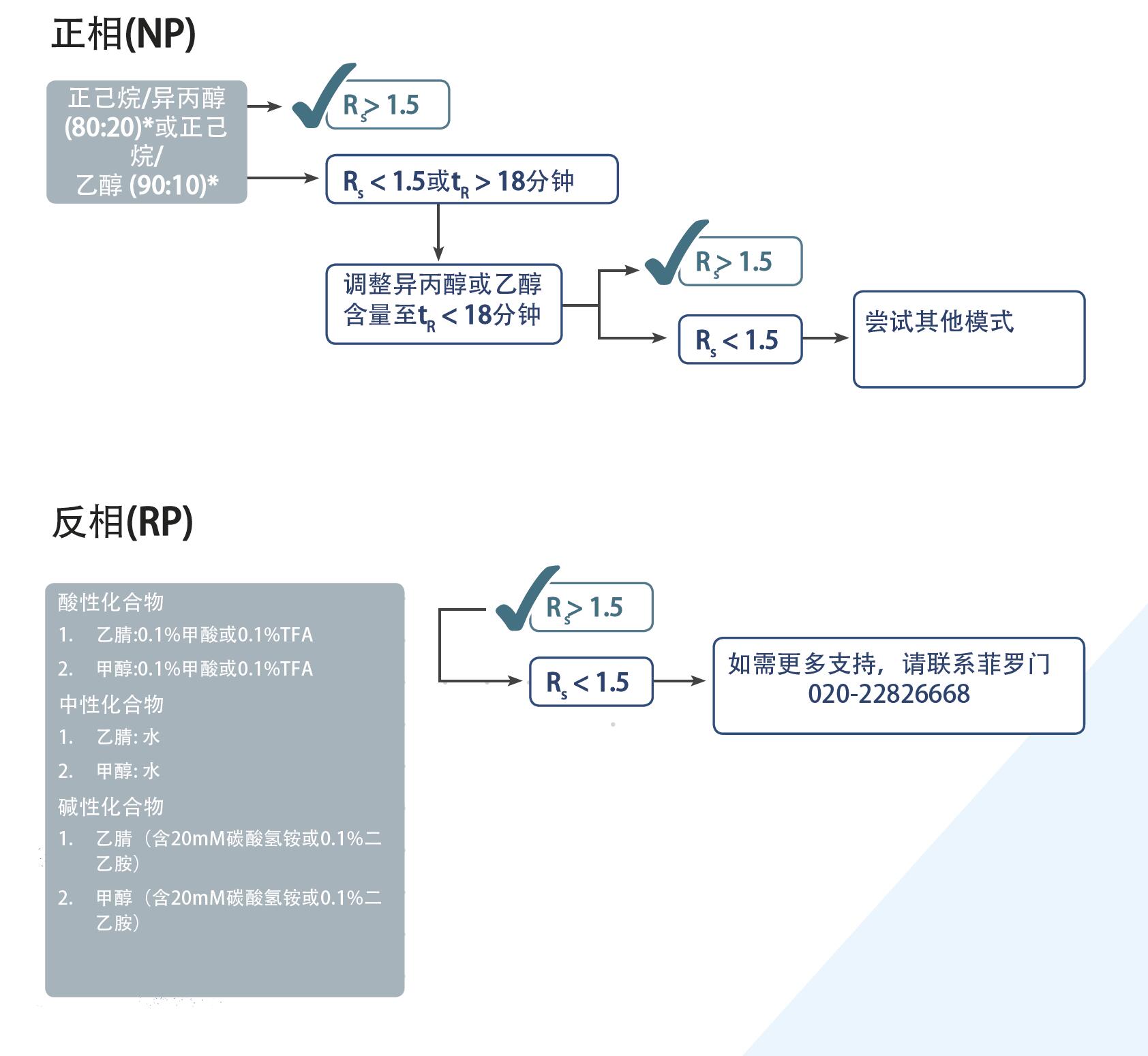 菲羅門手性方法開發(fā)流程