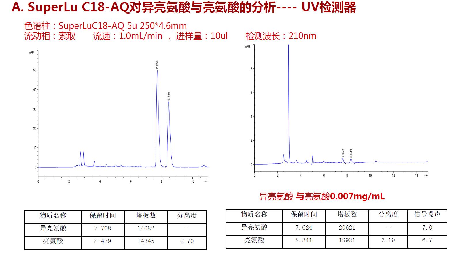 SuperLu C18 AQ對異亮氨酸與亮氨酸的分析UV檢測器